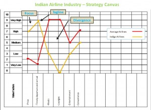 Characteristics of a Good Blue Ocean Strategy