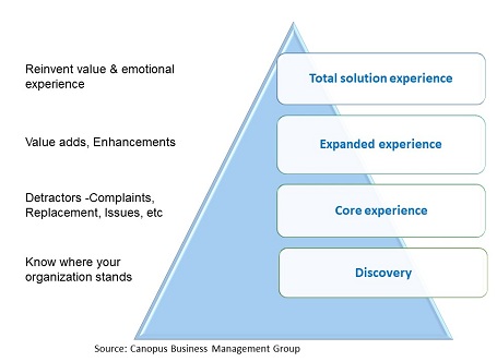 Trade secrets of where to start Customer Experience (CX) initiative in your organization