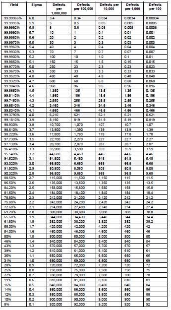 Abridged Sigma Table