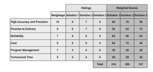 Prioritization Matrix