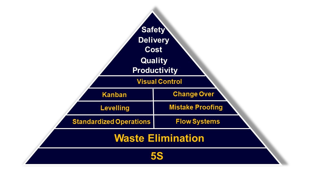 Lean 5S Course for Manufacturing