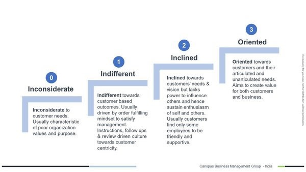 How to measure Customer Centricity Maturity & Attitude