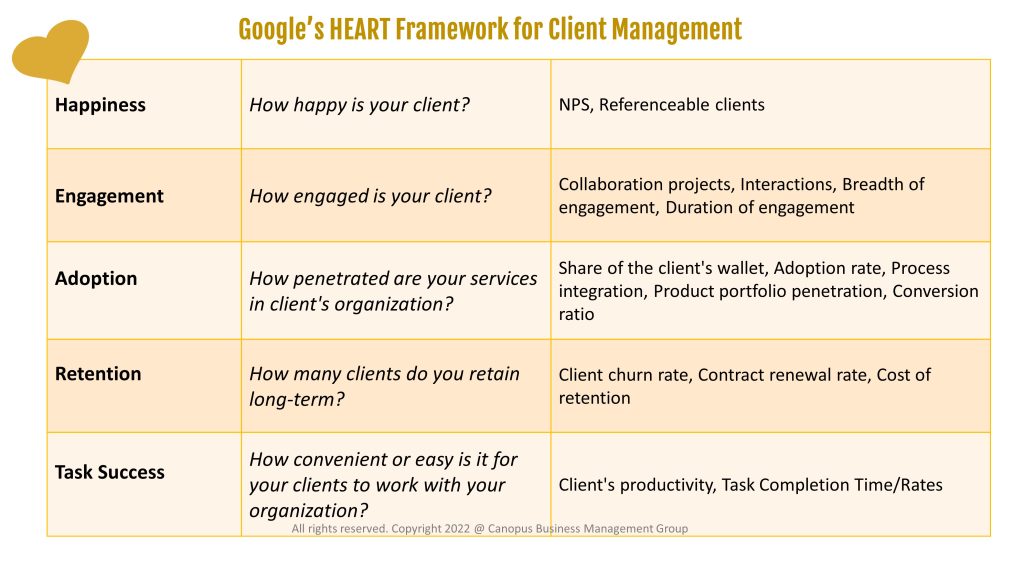 Google’s HEART framework for your Client Centricity Program